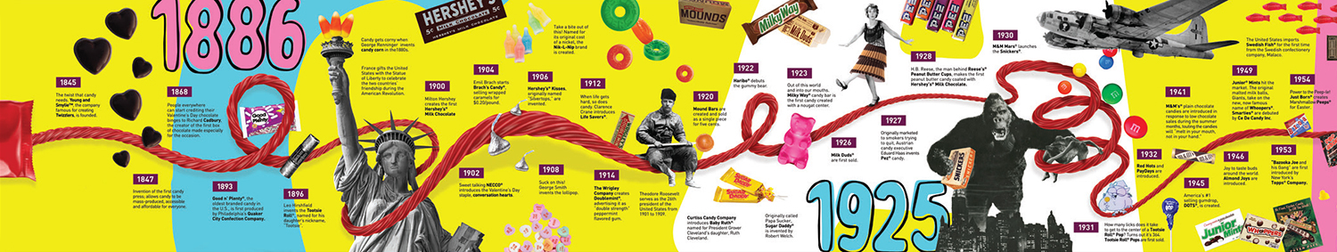 Timeline for IT'Sugar Campaign